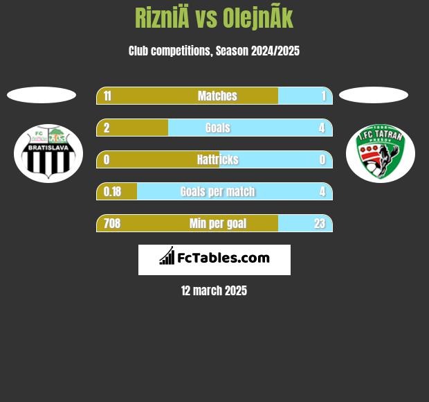 RizniÄ vs OlejnÃ­k h2h player stats