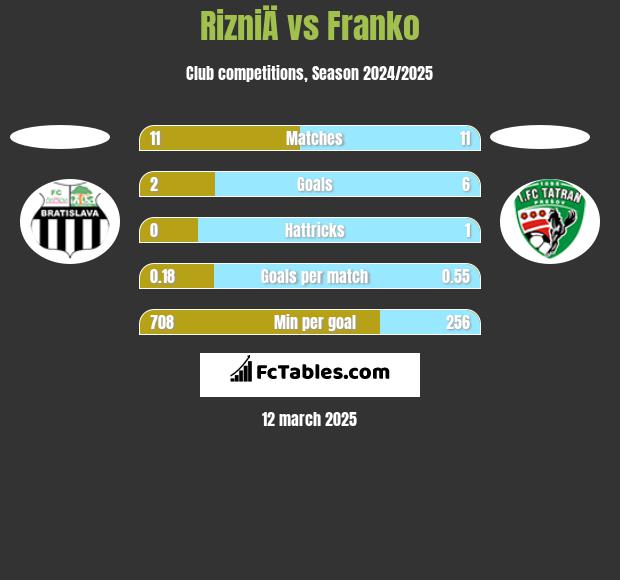 RizniÄ vs Franko h2h player stats