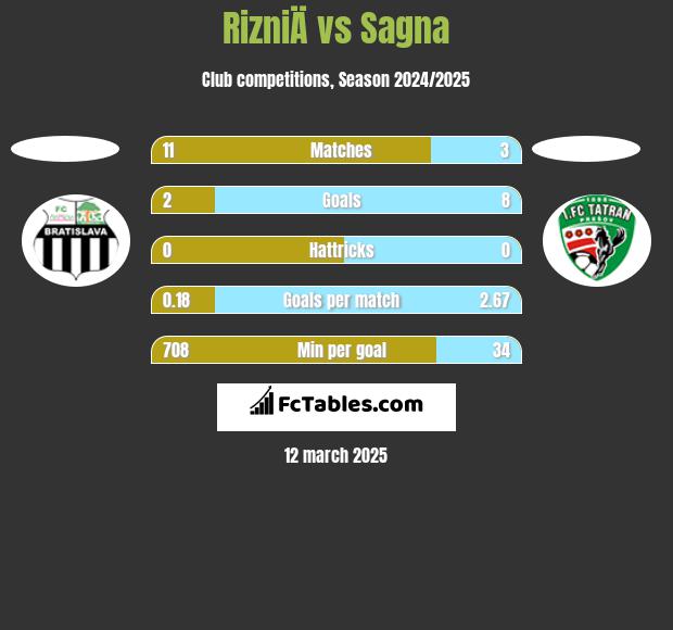 RizniÄ vs Sagna h2h player stats