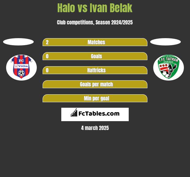 Halo vs Ivan Belak h2h player stats