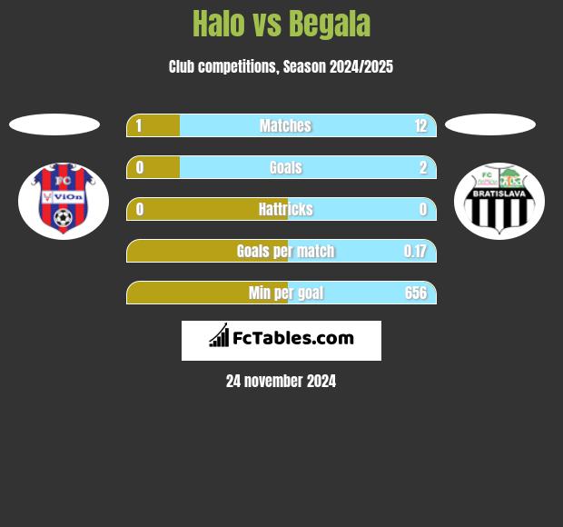 Halo vs Begala h2h player stats