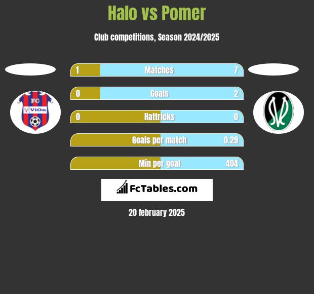 Halo vs Pomer h2h player stats