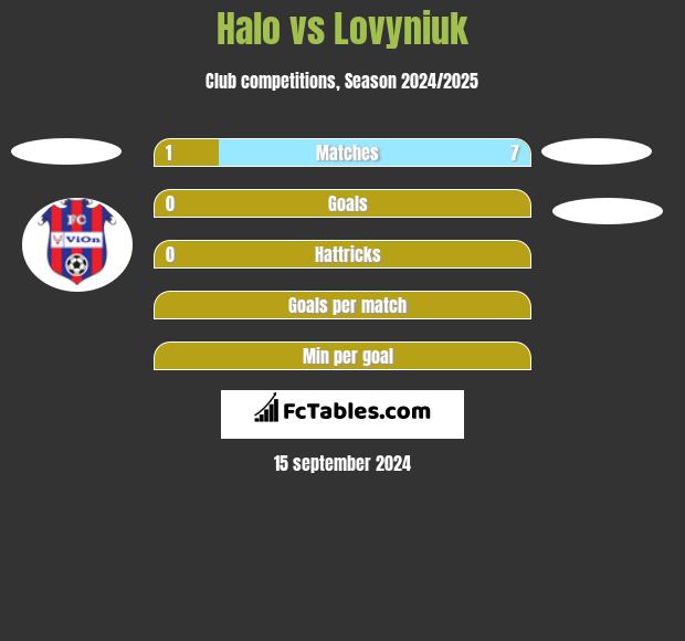 Halo vs Lovyniuk h2h player stats