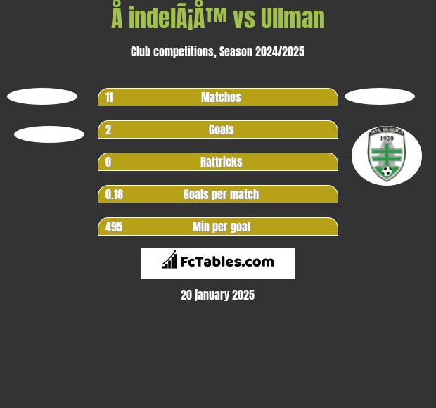 Å indelÃ¡Å™ vs Ullman h2h player stats