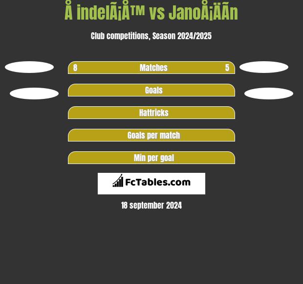 Å indelÃ¡Å™ vs JanoÅ¡ÄÃ­n h2h player stats