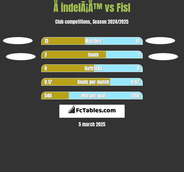 Å indelÃ¡Å™ vs Fisl h2h player stats