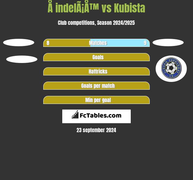 Å indelÃ¡Å™ vs Kubista h2h player stats