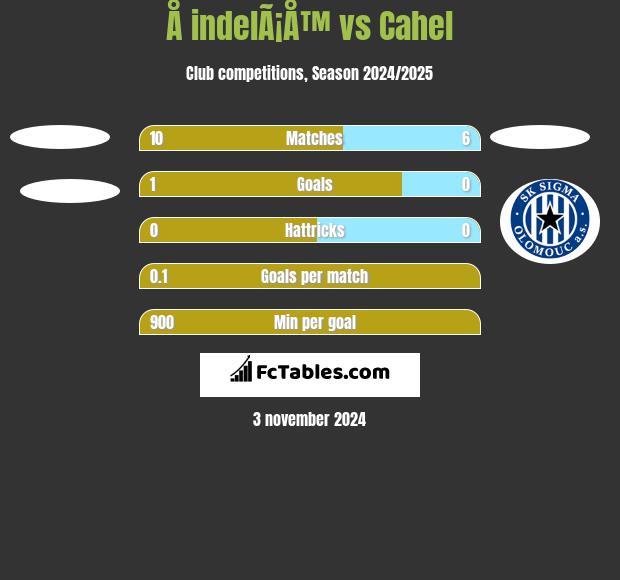 Å indelÃ¡Å™ vs Cahel h2h player stats