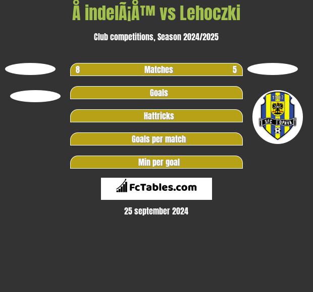 Å indelÃ¡Å™ vs Lehoczki h2h player stats