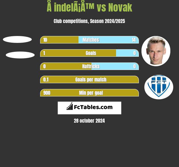 Å indelÃ¡Å™ vs Novak h2h player stats