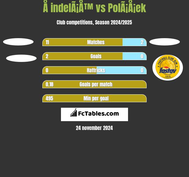 Å indelÃ¡Å™ vs PolÃ¡Å¡ek h2h player stats