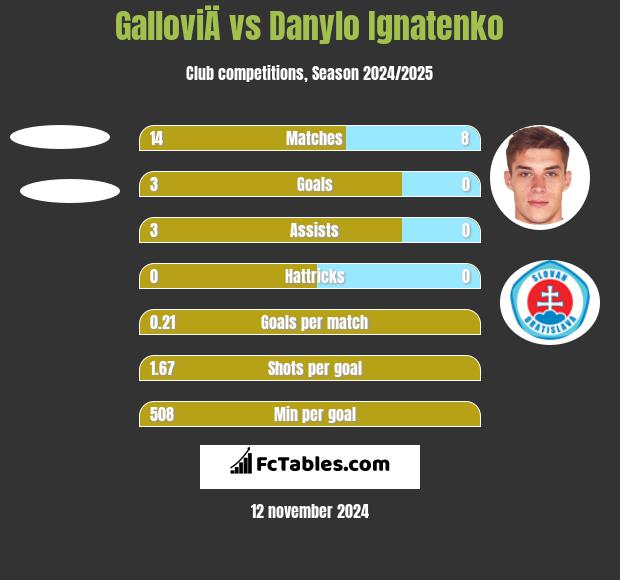 GalloviÄ vs Danylo Ignatenko h2h player stats