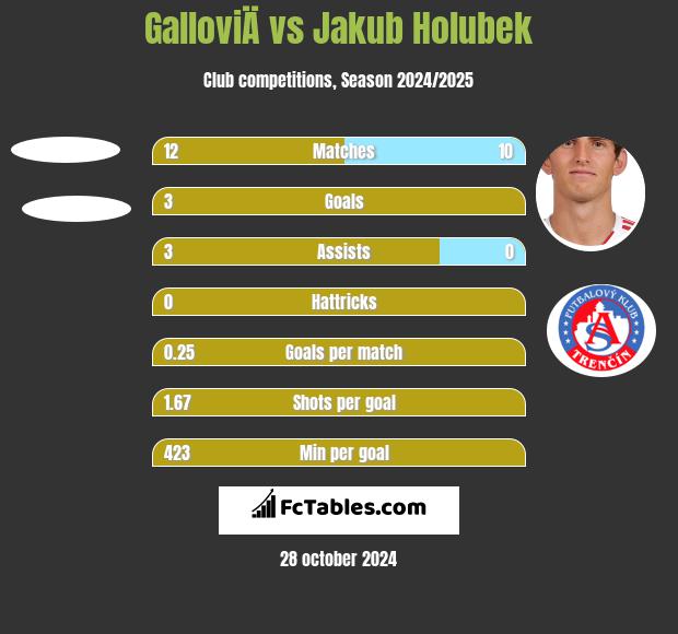 GalloviÄ vs Jakub Holubek h2h player stats