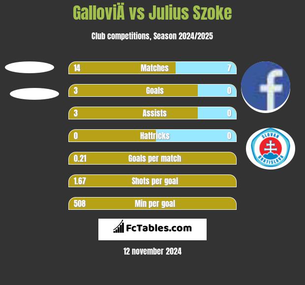 GalloviÄ vs Julius Szoke h2h player stats