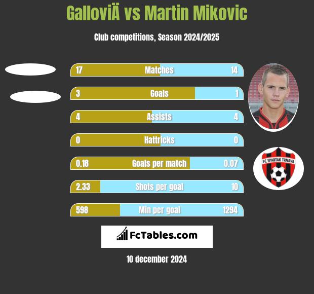 GalloviÄ vs Martin Mikovic h2h player stats