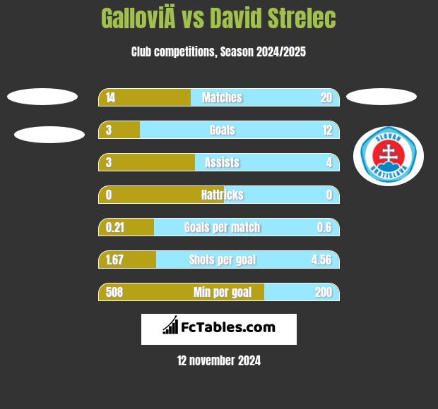 GalloviÄ vs David Strelec h2h player stats