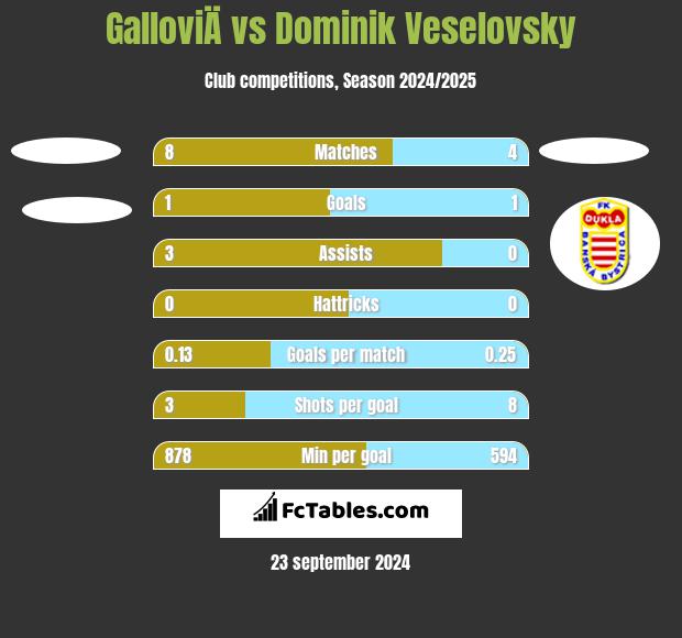 GalloviÄ vs Dominik Veselovsky h2h player stats