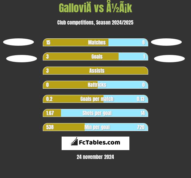 GalloviÄ vs Å½Ã¡k h2h player stats