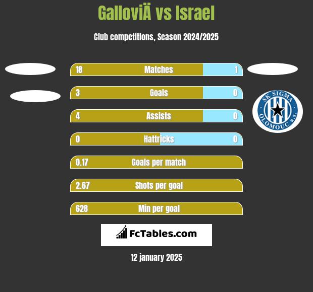 GalloviÄ vs Israel h2h player stats