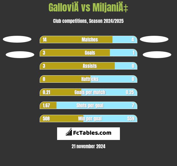 GalloviÄ vs MiljaniÄ‡ h2h player stats