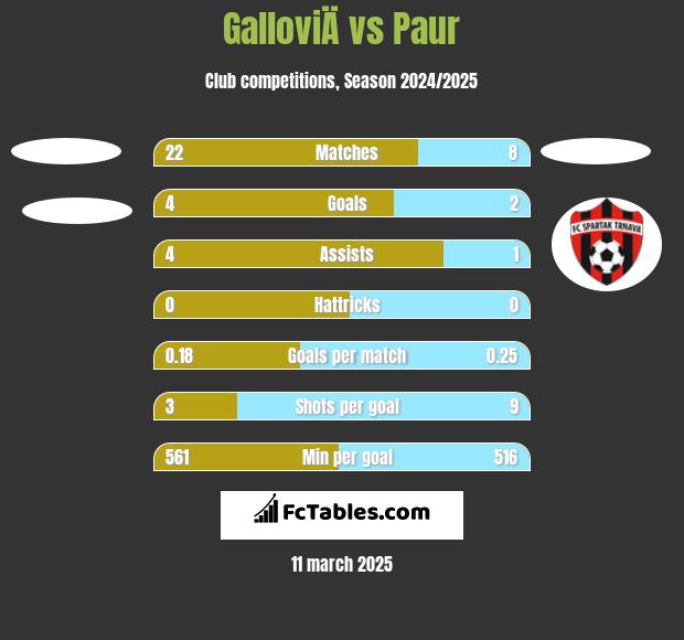 GalloviÄ vs Paur h2h player stats