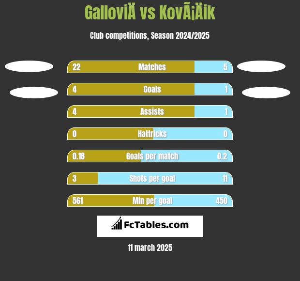 GalloviÄ vs KovÃ¡Äik h2h player stats