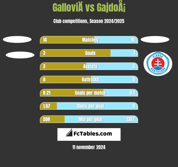 GalloviÄ vs GajdoÅ¡ h2h player stats