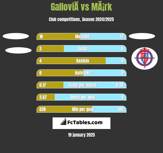 GalloviÄ vs MÃ¡rk h2h player stats