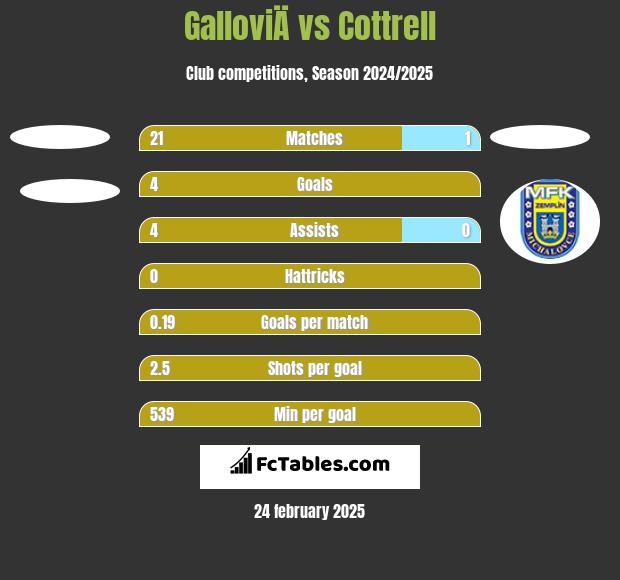 GalloviÄ vs Cottrell h2h player stats