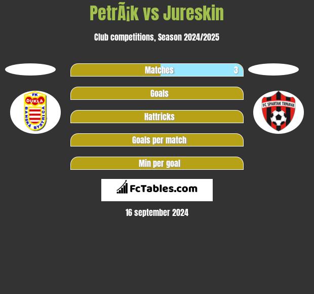 PetrÃ¡k vs Jureskin h2h player stats