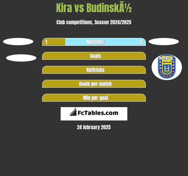 Kira vs BudinskÃ½ h2h player stats