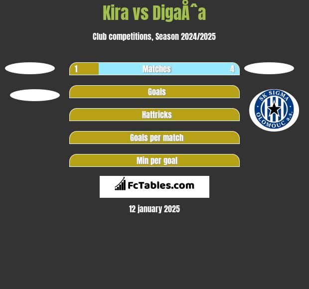 Kira vs DigaÅˆa h2h player stats