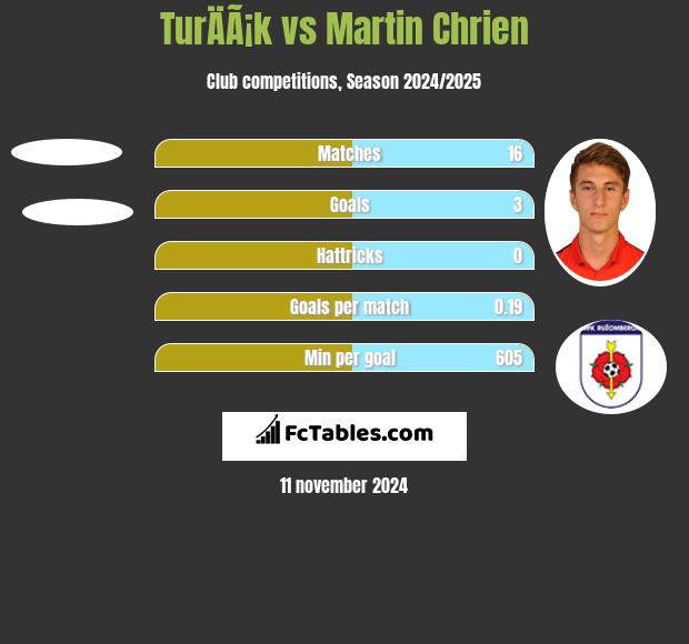 TurÄÃ¡k vs Martin Chrien h2h player stats