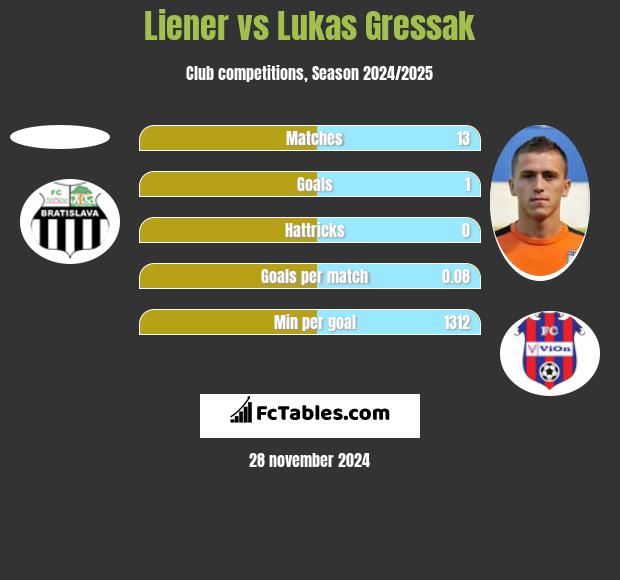 Liener vs Lukas Gressak h2h player stats