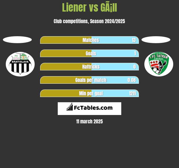 Liener vs GÃ¡ll h2h player stats