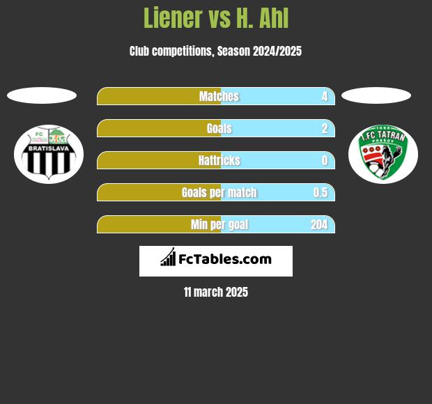 Liener vs H. Ahl h2h player stats