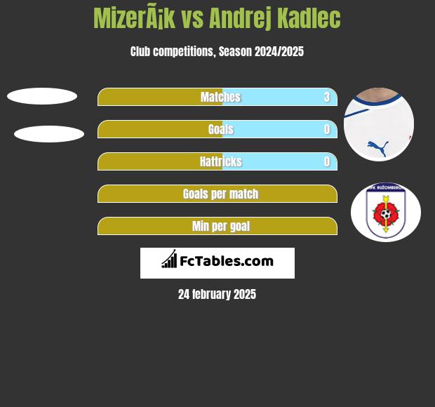 MizerÃ¡k vs Andrej Kadlec h2h player stats