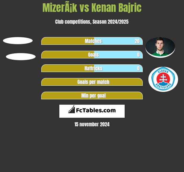 MizerÃ¡k vs Kenan Bajric h2h player stats