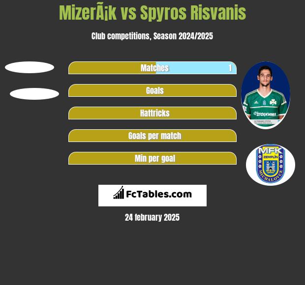 MizerÃ¡k vs Spyros Risvanis h2h player stats