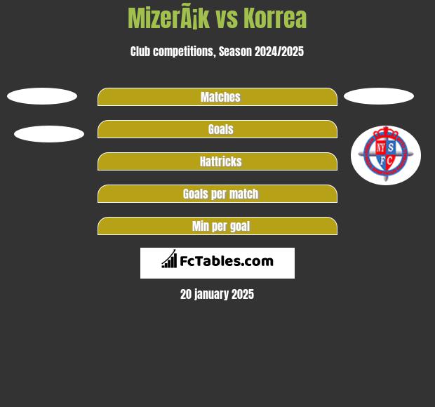 MizerÃ¡k vs Korrea h2h player stats