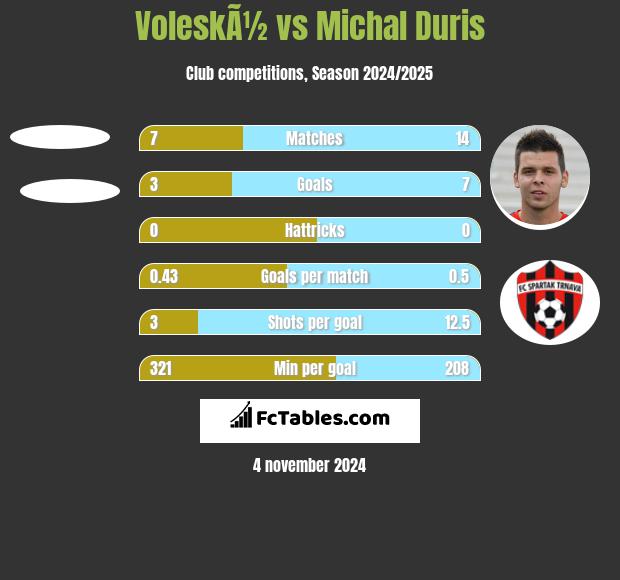 VoleskÃ½ vs Michal Duris h2h player stats