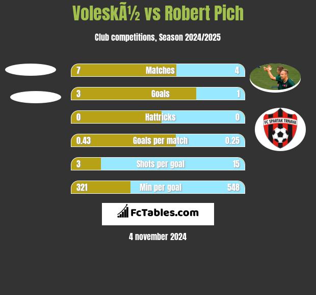 VoleskÃ½ vs Robert Pich h2h player stats