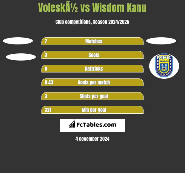 VoleskÃ½ vs Wisdom Kanu h2h player stats