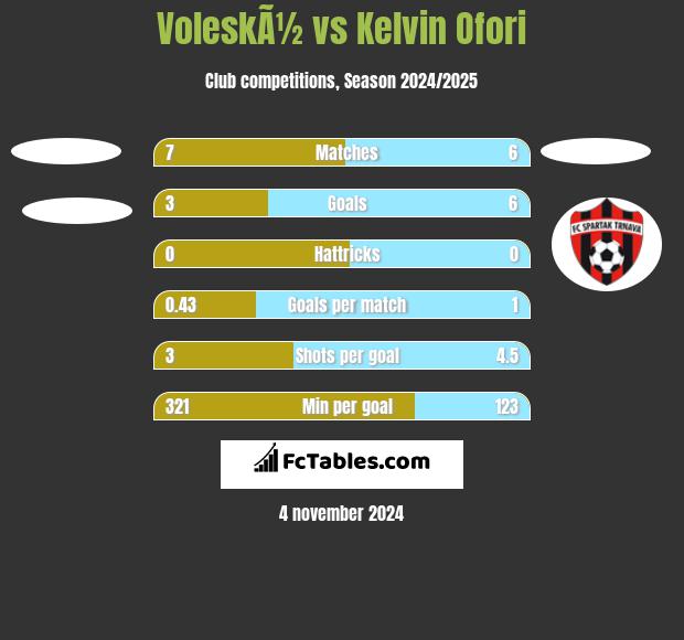 VoleskÃ½ vs Kelvin Ofori h2h player stats