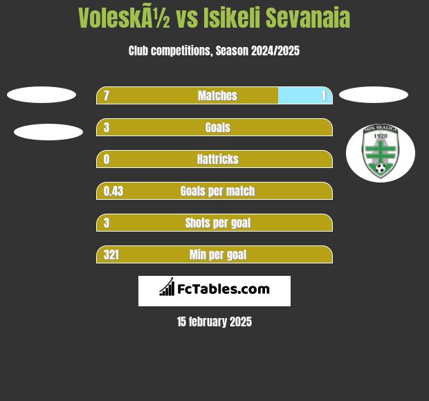 VoleskÃ½ vs Isikeli Sevanaia h2h player stats