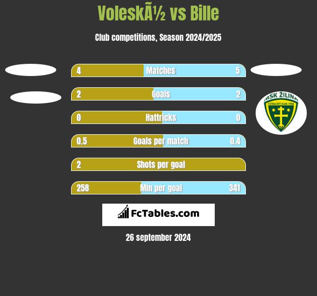 VoleskÃ½ vs Bille h2h player stats