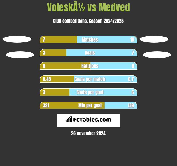 VoleskÃ½ vs Medved h2h player stats