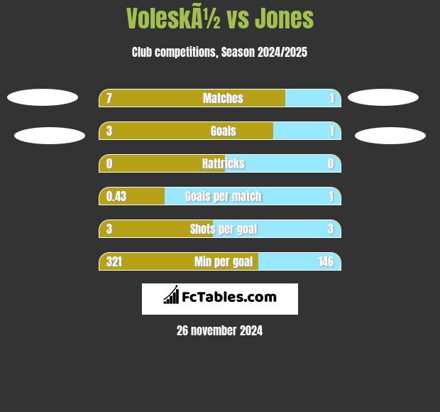 VoleskÃ½ vs Jones h2h player stats