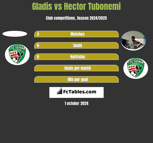 Gladis vs Hector Tubonemi h2h player stats