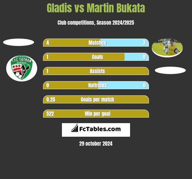 Gladis vs Martin Bukata h2h player stats